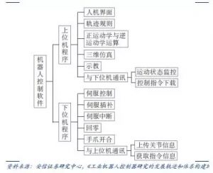 工業(yè)機(jī)器人控制器軟件部分